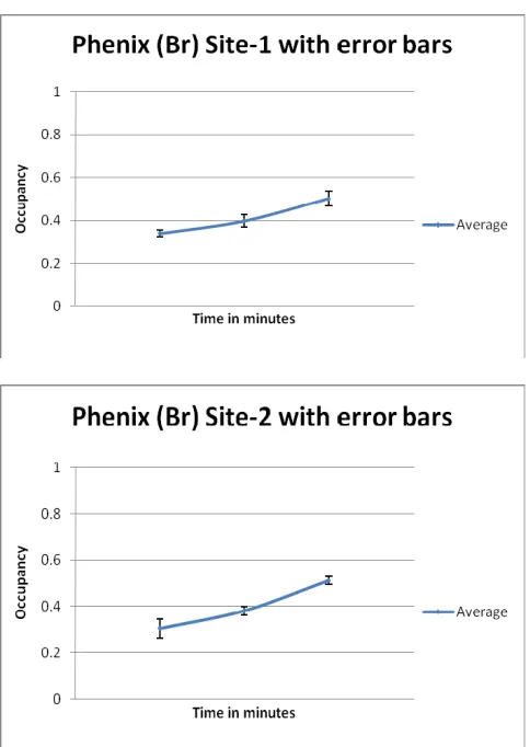 Figure S5. Graph of occupancy values for (a) average of the six Br atoms at Site-1 and (b) average of the six Br atoms at sites per platinum atom usefully gives a spread of values Site 2 in the 10, 90 and170 minutes soak cases with the single crystal diffr