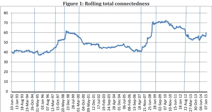 Figure 1: Rolling total connectedness