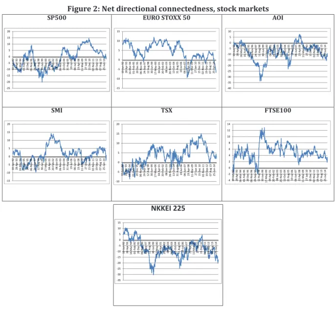 Figure 2: Net directional connectedness, stock markets