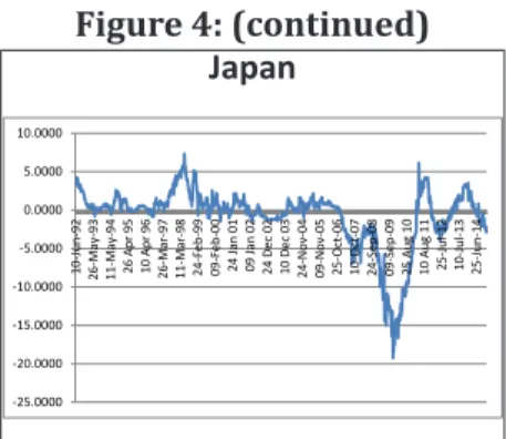 Figure 4: (continued)  Japan -25.0000-20.0000-15.0000-10.0000-5.00000.00005.000010.0000