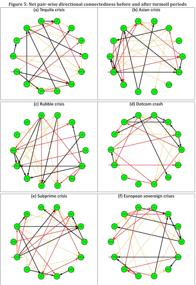 Figure 5: Net pair-wise directional connectedness before and after turmoil periods