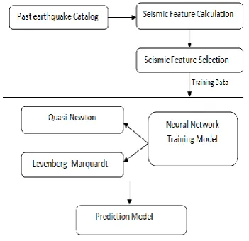Table 2.  Seismic indicators -input for neural network 