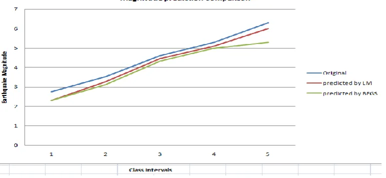 Fig. 6.  Prediction comparison  