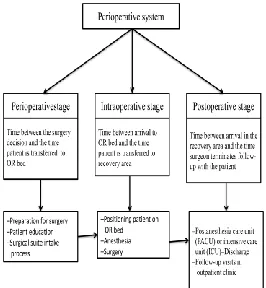 Fig. 1.Stages of a perioperative system.