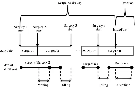 Fig. 3.Single OR scheduling problem. The scheduler selects surgery start times. The solid line depicts one possible scenario which includes some waiting, idling, and overtime