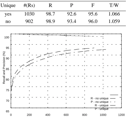 Figure 2: The effect of using the unique operator