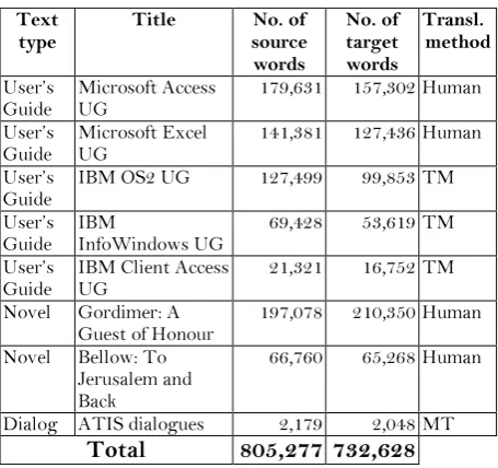Table 1 below shows an overview of the translationcorpus: