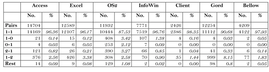 Table 5. Sentence mappings from the parallel texts (excluding ATIS)