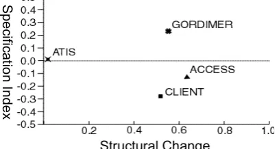 Figure 1. Four different translations displayedaccording to their tendency for structural andsemantic change.
