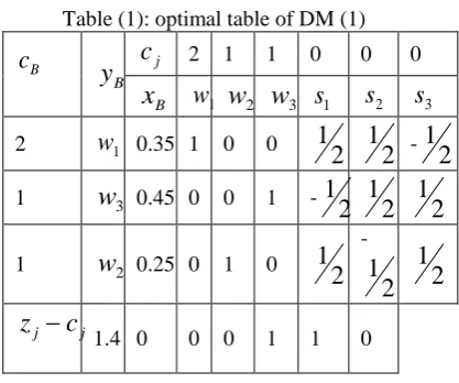 Table (3): optimal table of DM (3)  