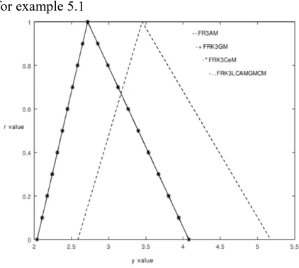Figure 5.2. Comparison of the absolute error with the existing methods FRK3AM, FRK3GM, and FRK3CM for example 5.1 
