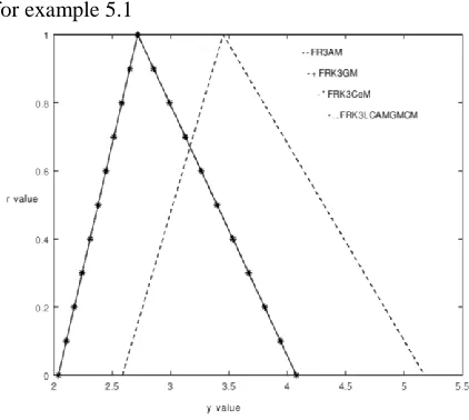 Figure 5.2. Comparison of the absolute error with the existing methods FRK3AM, FRK3GM, and FRK3CM for example 5.1 