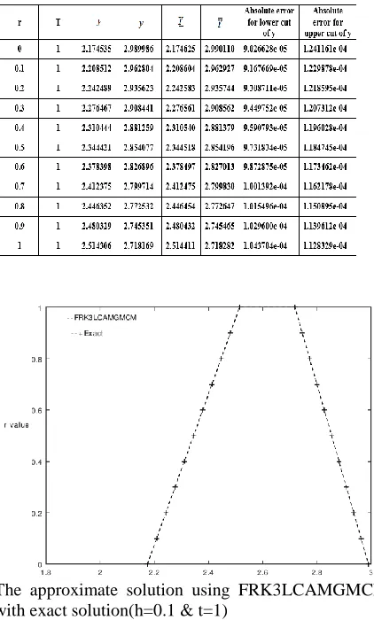 Table 5.2 The approximate, exact and absolute error table for example 4.1 for r- level set with h=0.1 and t=1.0  
