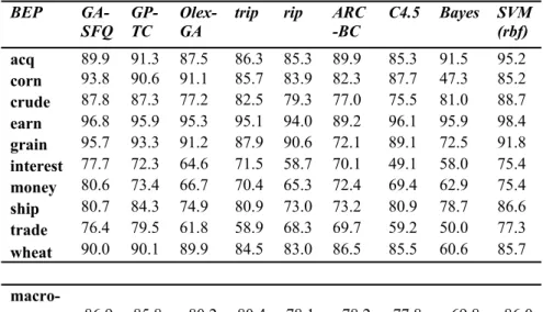 Table 3 R10 Results classifier comparison