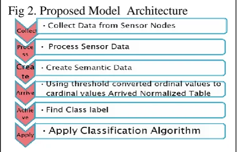Fig - 3 Different Classification algorithms