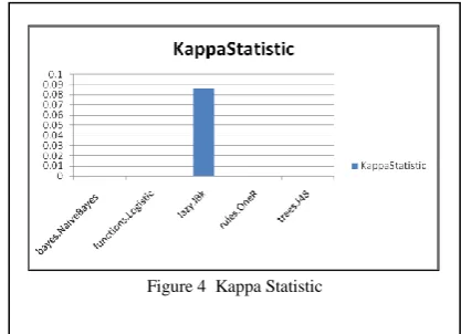 Table 1. Summary -  Stratified cross-validation 