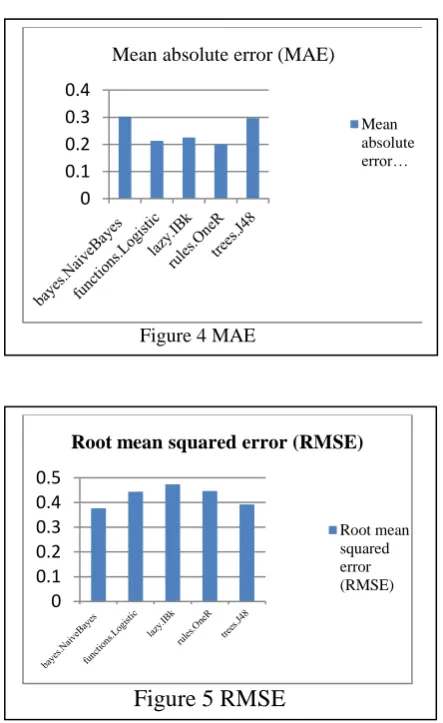 Figure 5 shows the Root mean squared error (RMSE) is the square root of the quadratic loss