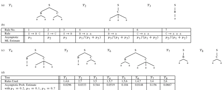 Figure 1: (a) Training and test data consists of treesTto inﬁnity. (c) The grammar also generates1,T2 andT3 drawn with probabilitiesp1;p2 andp3.(b) The ML estimates of rule probabilities converge to simple functions ofp1;p2;p3 as the training size goesT4::