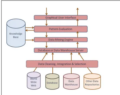 Figure 1 illustrates a general data mining system Figure 1. A general data mining system consisting of the knowledge base and the data base