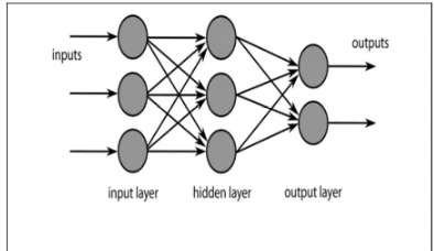 Figure 3: A multi layered artificial neural  