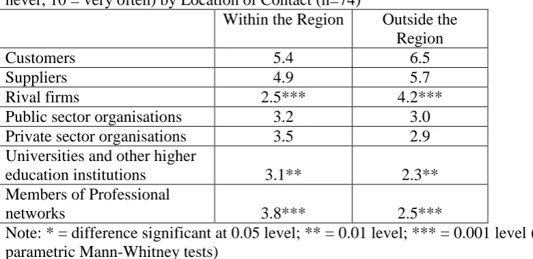 Table 2: Knowledge Contact Networks - Frequency of Sourcing Knowledge (1 = never, 10 = very often) by Location of Contact (n=74)  Within the Region Outside the 