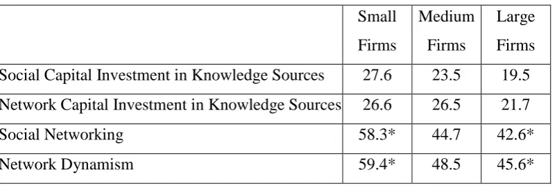 Table 4: Network Development of Knowledge Sources (%) (small firms n=24; 