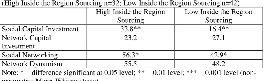 Table 5: Network Development and the Spatial Proximity of Knowledge Sources (%) (High Inside the Region Sourcing n=32; Low Inside the Region Sourcing n=42) 
