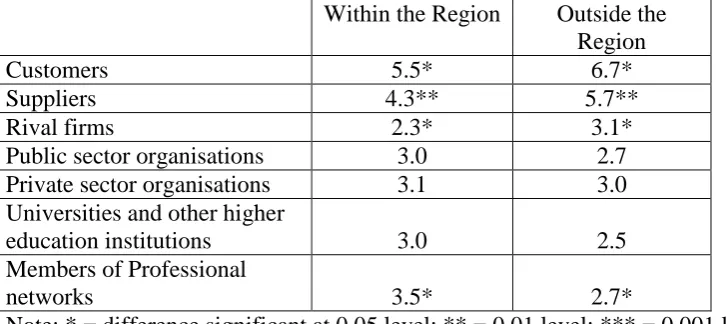 Table 6: Knowledge Alliance Networks – Importance of External Collaborators in the Development of New Products, Services or Processes (1 = no importance; 10 = extremely important) by Location of Collaborator (n=74)  Within the Region Outside the 