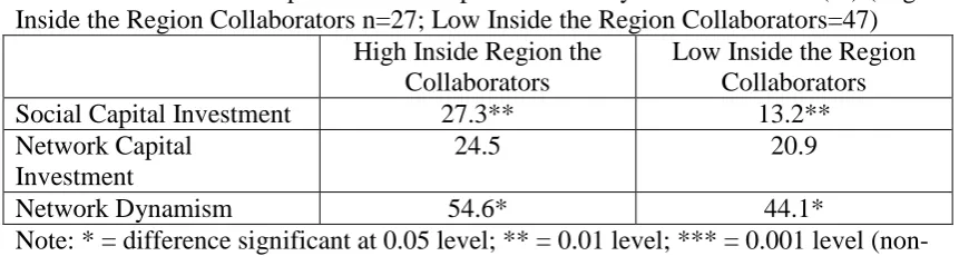 Table 8: Network Development and the Spatial Proximity of Collaborators (%) (High Inside the Region Collaborators n=27; Low Inside the Region Collaborators=47) 