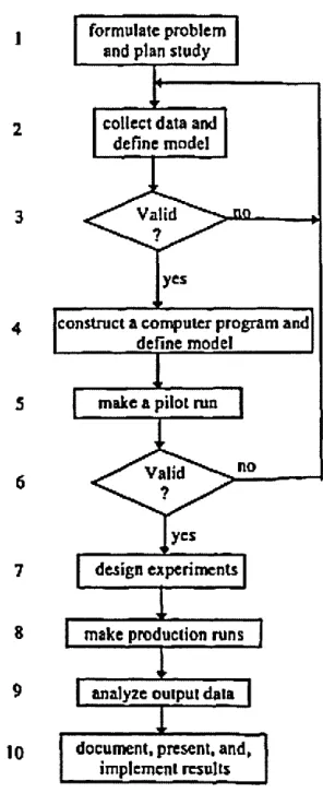 Figure 2-1 Steps in simulation study (Law, 2007)