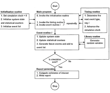 Figure 3-3 Operation flow in discrete event simulation model (Law, 2007)