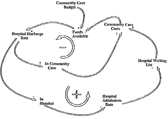 Figure 3-10 Main feedback loops of the community care model (adapted from Wolstenholme, 1993)