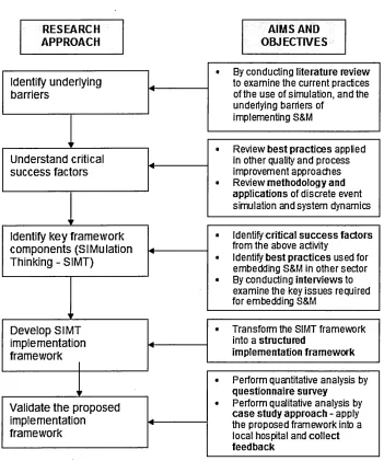 Figure 4-2 Research methodology