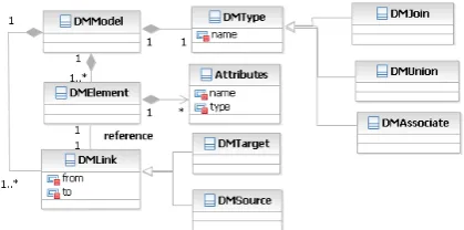 Figure 2: Data Merging Meta-model. 