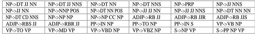 Table 1 the Seed Grammar Rules 