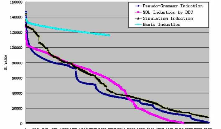 Figure 5 The MDL Curve 