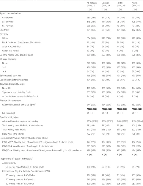 Table 1 Demographic, health, physical characteristics and physical activity at baseline