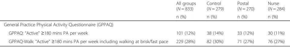 Table 1 Demographic, health, physical characteristics and physical activity at baseline (Continued)