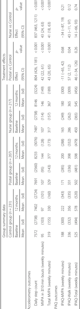 Table 2 Physical activity outcomes (total weekly minutes) at baseline and 12 months for accelerometry and IPAQ