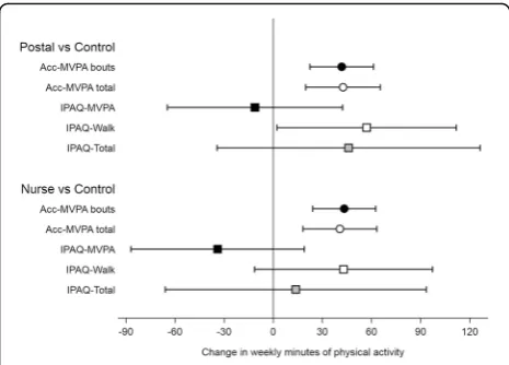 Fig. 1 Treatment effects and 95% confidence intervals for change inminutes of physical activity measured by accelerometry, IPAQ-MVPA,IPAQ-Walk and IPAQ-Total