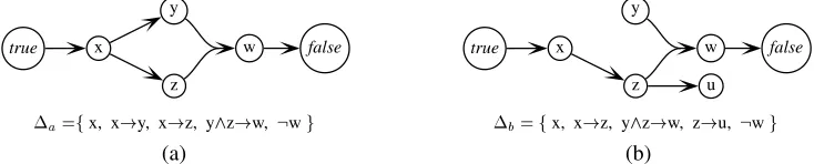 Figure 1: Three views of parsing: (a) tree construction, (b) logical deduction, and (c) hypergraph exploration.