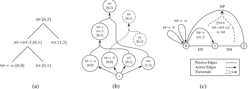 Figure 3: Various representations of a parse: (a) a binary tree of chart edges, (b) a path in an induced hyper-graph, and (c) a collection of edges and traversals entered into a standard chart.