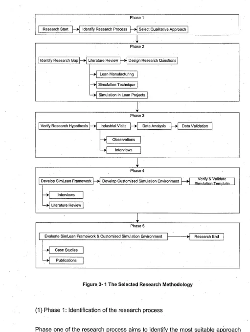 Figure 3-1 The Selected Research Methodology