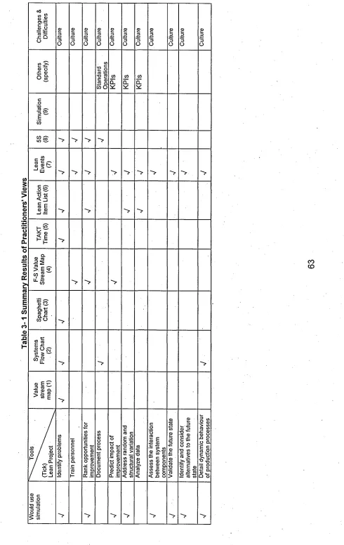 Table 3-1 Summary Results of Practitioners’ Views