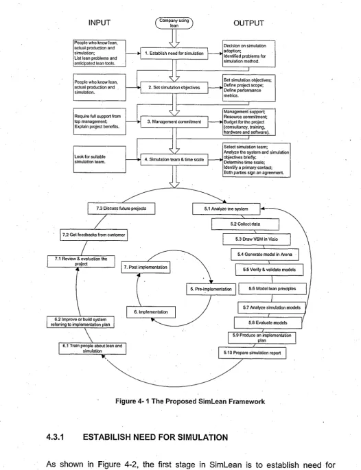 Figure 4-1 The Proposed SimLean Framework