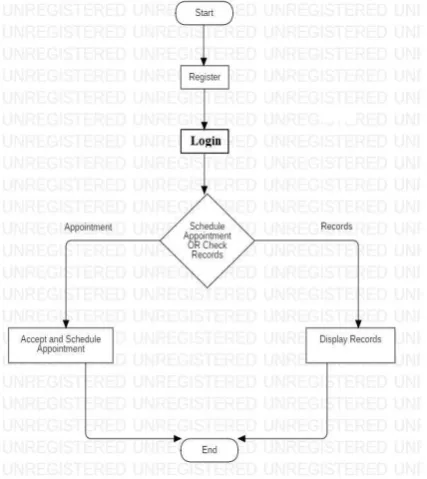 Fig 1. Use Case Diagram 