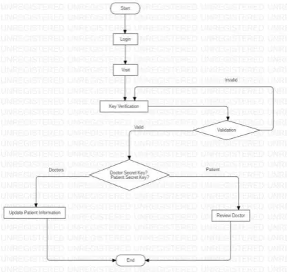 Fig 4. Activity diagram for Patient 