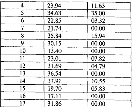 Table 4: Analysis of Vari~ Variation Degrees of Variance for Table 2 Data 