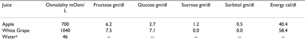 Table 1: Carbohydrate Content of Fruit Juices