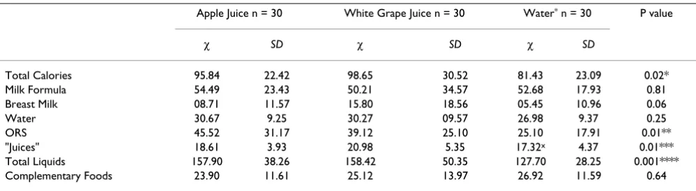 Table 4: Daily intake of patients throughout the study (Kcal/Kg/day)